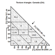 At the bottom of the triangle chart are the percentages of sand. Http Docs Julienmoeys Info Soiltexture Tt Plot Html