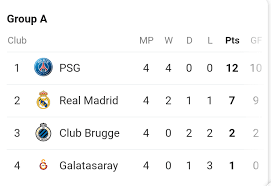 Who's atop of the uefa champions league table? Barcelona Man City Juventus Liverpool Top Respective Groups After Matchday 4 In Uefa Champions League Full Tables