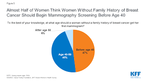 It is one of the leading causes of cancer mortality among women in the united states. Coverage Of Breast Cancer Screening And Prevention Services Kff