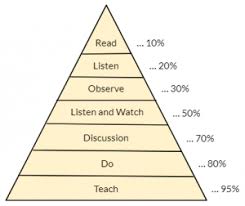 Maybe you would like to learn more about one of these? The Learning Pyramid A Study Plan Game Changer Aiesec