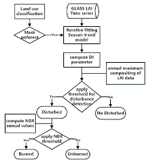 Flow Chart Of The Forest Disturbance Detection Lai Leaf