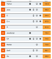 top programming languages in 2019 python sweeps the board