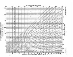 3 charts table 2 1 saturation vapor pressure in inches of