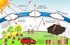 Apabila lapisan ozon bocor maka dapat menyebabkan berbagai penyakit, seperti : Lapisan Ozon Menipis Apa Tindakan Kita Beritalingkungan Com Situs Berita Lingkungan The First Environmental Website In Indonesia