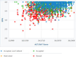 How Competitive Is Uc Irvine S Admissions Process Gpa Admissions Uc Santa Barbara