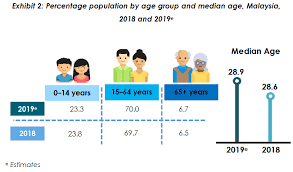 Malaysia is currently experiencing population growth at a rate that is gradually slowing down. Department Of Statistics Malaysia Official Portal