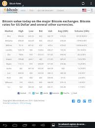 Bitcoin Conversion Chart