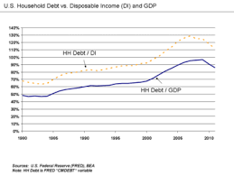 The following lists sort countries by stock of loans and debt issued by households as a percentage of gdp according to data by the international monetary fund and institute of international finance. Household Debt Wikipedia