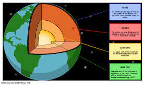 Most of the geologist believes that as the earth cooled, the heavier and the denser material sank into the centre, and the lighter ones rose towards the top. Structure Of The Earth Diagram Activity