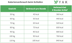 Da das ganzkörpertraining, wie der name bereits vermuten lässt, arme, schultern, brust, rücken und die bauchmuskeln trainiert, wird sehr viel energie aufgewendet und kalorien verbrannt. Kalorienverbrauch Beim Schlafen Berechnen Wir Haben Die Anleitung