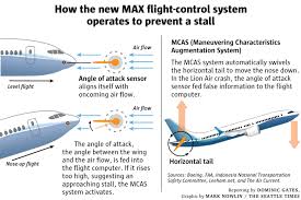 The maneuvering characteristics augmentation system (mcas) is a flight control law (software mode) developed by boeing which became notorious for its role in two fatal accidents of the 737 max before the aircraft. Faa Assesses A Potential Design Flaw On The Boeing 737 Max After The Crash Of Lion Air Newsbeezer