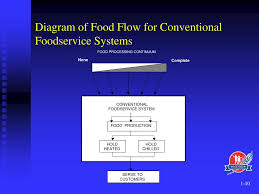 Ppt Introduction To Foodservice Systems Powerpoint