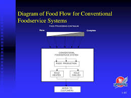 ppt introduction to foodservice systems powerpoint