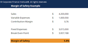 However, the margin of safety can also be represented as a percentage. Margin Of Safety Formula Guide To Performing Breakeven Analysis
