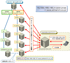 Dnsの仕組みと運用 1 Dnsの仕組みの基本を理解しよう 連載ロードマップ 第1回 Dnsの仕組みの基本 第2回 インターネットとdns 第3回 Dnsの導入に向けて 加地眞也 2001 12 18 いきなりだが 2001年はdns Domain Name System にとっては