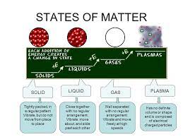 The following figure illustrates the microscopic differences. Opening Assignment Finish These Sentences 1 The Three States Of Matter Solid Liquid And Gas Depend On 2 To Change States Of Ppt Download