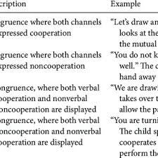 Pdf Children S Verbal And Nonverbal Congruent And Incongruent Communication During Parent Child Interactions
