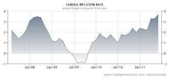 Canadian Dollar Forex Blog