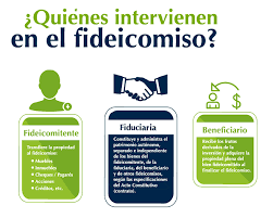 Qué es el fideicomiso civil, cómo se constituye, qué partes la integran y cuándo se extingue. Heras Abogados Bilbao Fideicomiso