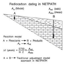 For nearly 70 years, archaeologists since libby's discovery, radiocarbon dating has become an invaluable tool for archaeologists the method has limitations: Pdf Radiocarbon Dating In Groundwater Systems In Isotope Methods For Dating Old Groundwater