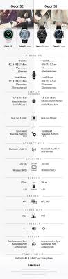 Gear S2 Vs Gear S3 Specs Comparison Sammobile Sammobile
