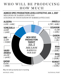 Image result for opec production