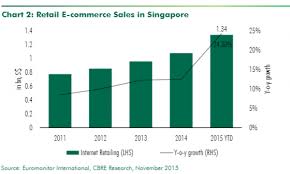 Chart Of The Day Theres No Stopping The E Commerce Boom In