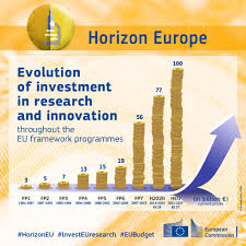 Nous sommes dans le vrai. Eu Budget Proposes Close To 100 Billion For The Horizon Europe Fp9 Research Programme Budget For Years 2021 2027 Clepa