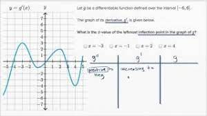 Graph b decreasing above 0 below 0 graph a. Worked Example Inflection Points From First Derivative Video Khan Academy