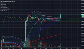 Cmgo Stock Price And Chart Otc Cmgo Tradingview