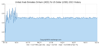 United Arab Emirates Dirham Aed To Us Dollar Usd History