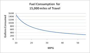 Fuel Economy Parlor Games Union Of Concerned Scientists