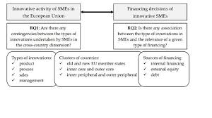 Jrfm Free Full Text Innovation In Smes And Financing Mix Html