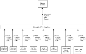 A Hierarchical Rule Based Fault Detection And Diagnostic
