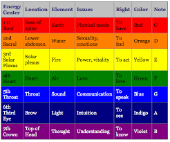 Sound Therapy Chart Sound Healing Holistic Healing