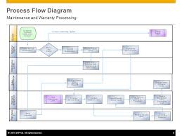 Customer Maintenance Flow Chart How To Design A