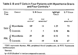 Myasthenia gravis (mg) was first described by thomas willis in 1672. The Thymus In Myasthenia Gravis Evidence For Altered Cell Populations Nejm