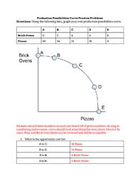 Production possibilities curve practice worksheet (classwork) classwork: Production Possibilities Curve Worksheets Teaching Resources Tpt