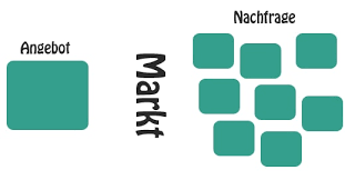 Es gibt einen anbieter und hat eine hohe nachfrage bsp.: Angebotsmonopol Definition Und Beispiel Itsystemkaufmann De