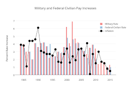 44 detailed military pay rates