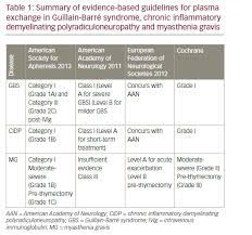 The Immunomodulatory Role Of Therapeutic Plasma Exchange In Peripheral Nervous System And Neuromuscular Diseases Touchneurology