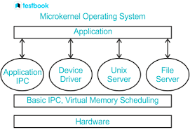 Image result for Computers Software Operating Systems Microkernel MorphOS