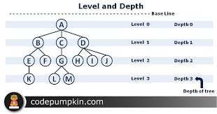 Binary trees are a very popular concept in the c programming language. Tree Data Structure Terminologies Set 2 Code Pumpkin