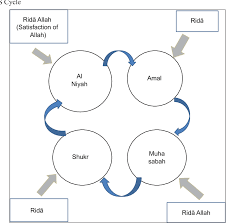 Time management from islamic and administrative perspective. A Conceptual Model Of Continuous Improvement In Total Quality Management From Islamic Perspective Semantic Scholar