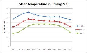 Climate Of Chiang Mai Beautiful Chiang Mai