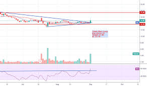 Sintex Stock Price And Chart Nse Sintex Tradingview India