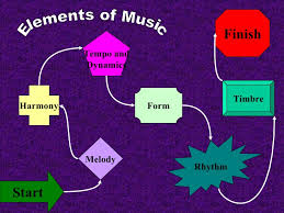 Timbre is one of the basic elements of music. Elements Of Music Review Game My Version