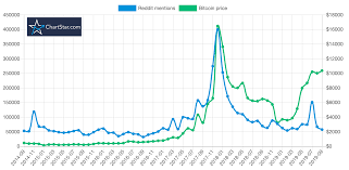 Will bitcoin rise again to $20k? Bitcoin Oracle Reddit Evaluation Reddit Predicts The Bitcoin Worth Sahiwal