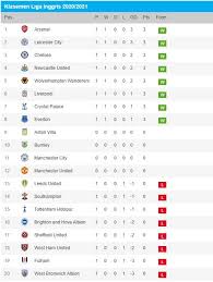 Berikut klasemen liga inggris musim 2017/2018. Hasil Pertandingan Dan Klasemen Liga Inggris Di Pekan Pertama Musim 2020 2021 Sepakbola Id