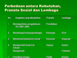 Contoh pranata sosial antara lain pranata keluarga, pendidikan, ekonomi, agama, dan politik. Pranata Sosial Ppt Download